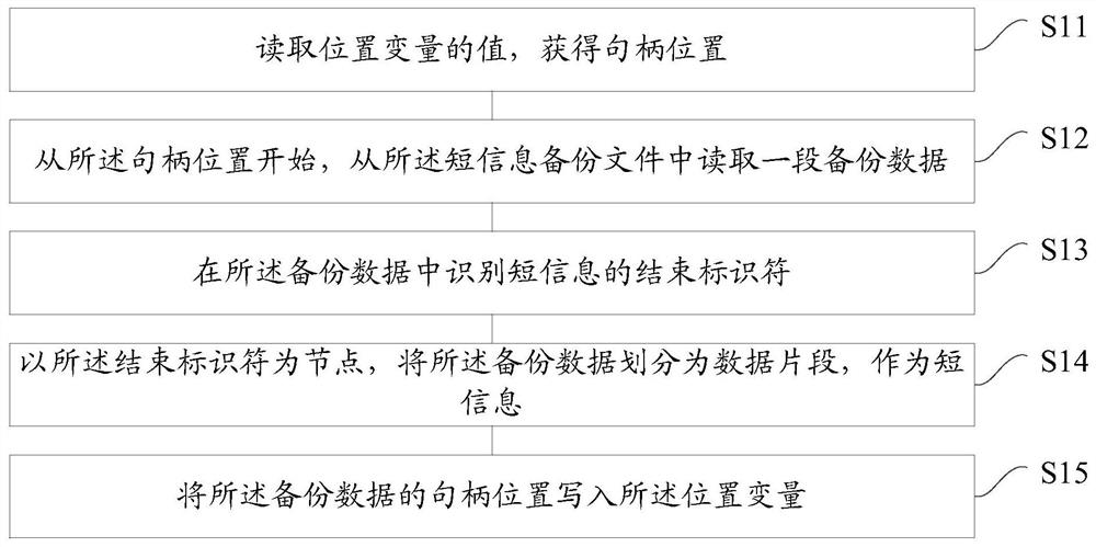 Method and device for restoring short message