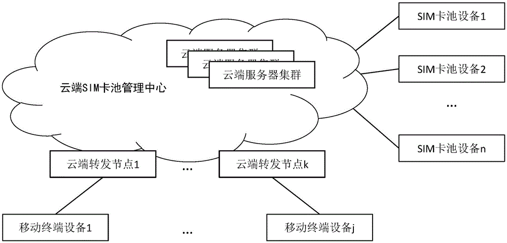 Cloud SIM card pool system