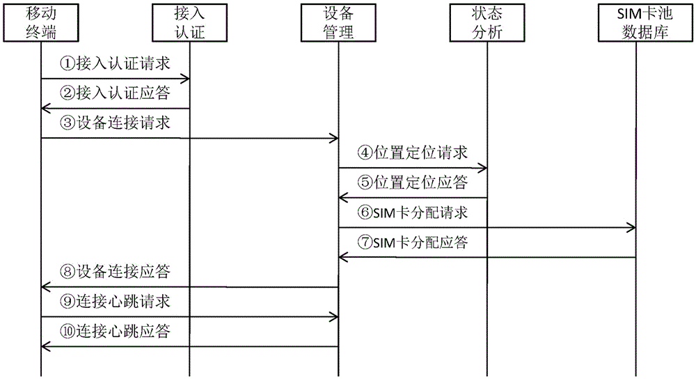 Cloud SIM card pool system