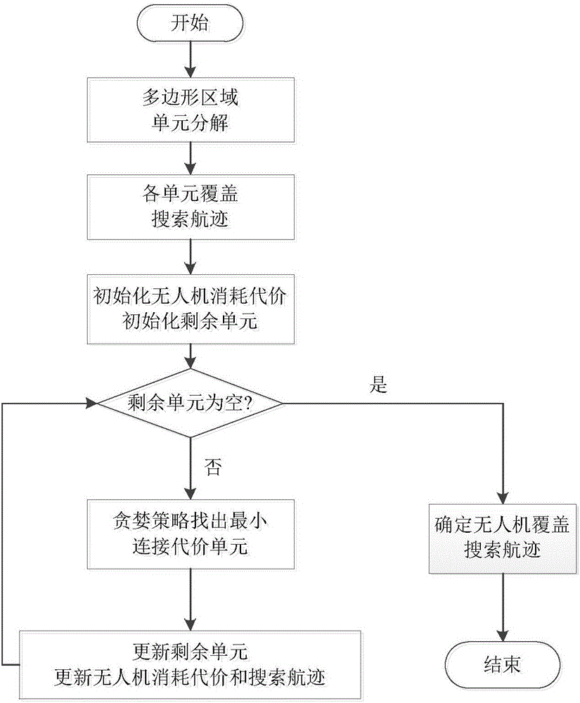 Rotor unmanned aerial vehicle coverage search flight path planning method for polygonal region having no-fly zone