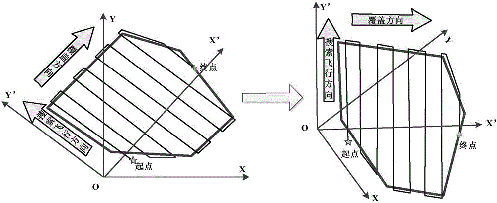 Rotor unmanned aerial vehicle coverage search flight path planning method for polygonal region having no-fly zone