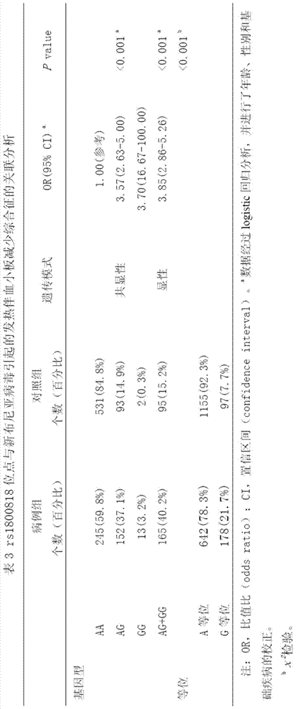 Application of rs1800818 in the detection of febrile thrombocytopenia syndrome caused by neobunia virus