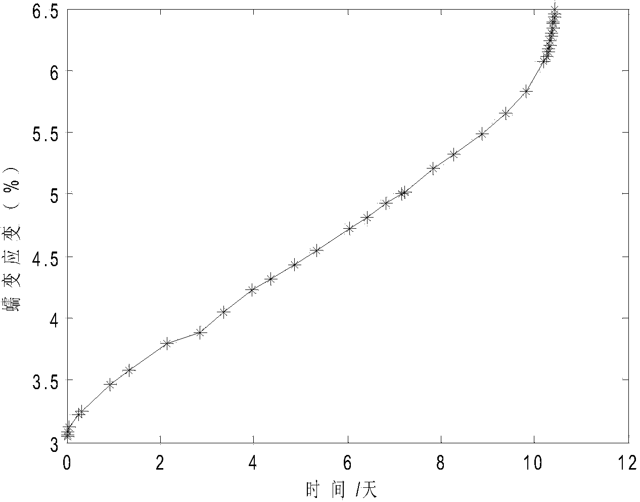 New method for building rock creep constitutive model on basis of variable fractional derivative