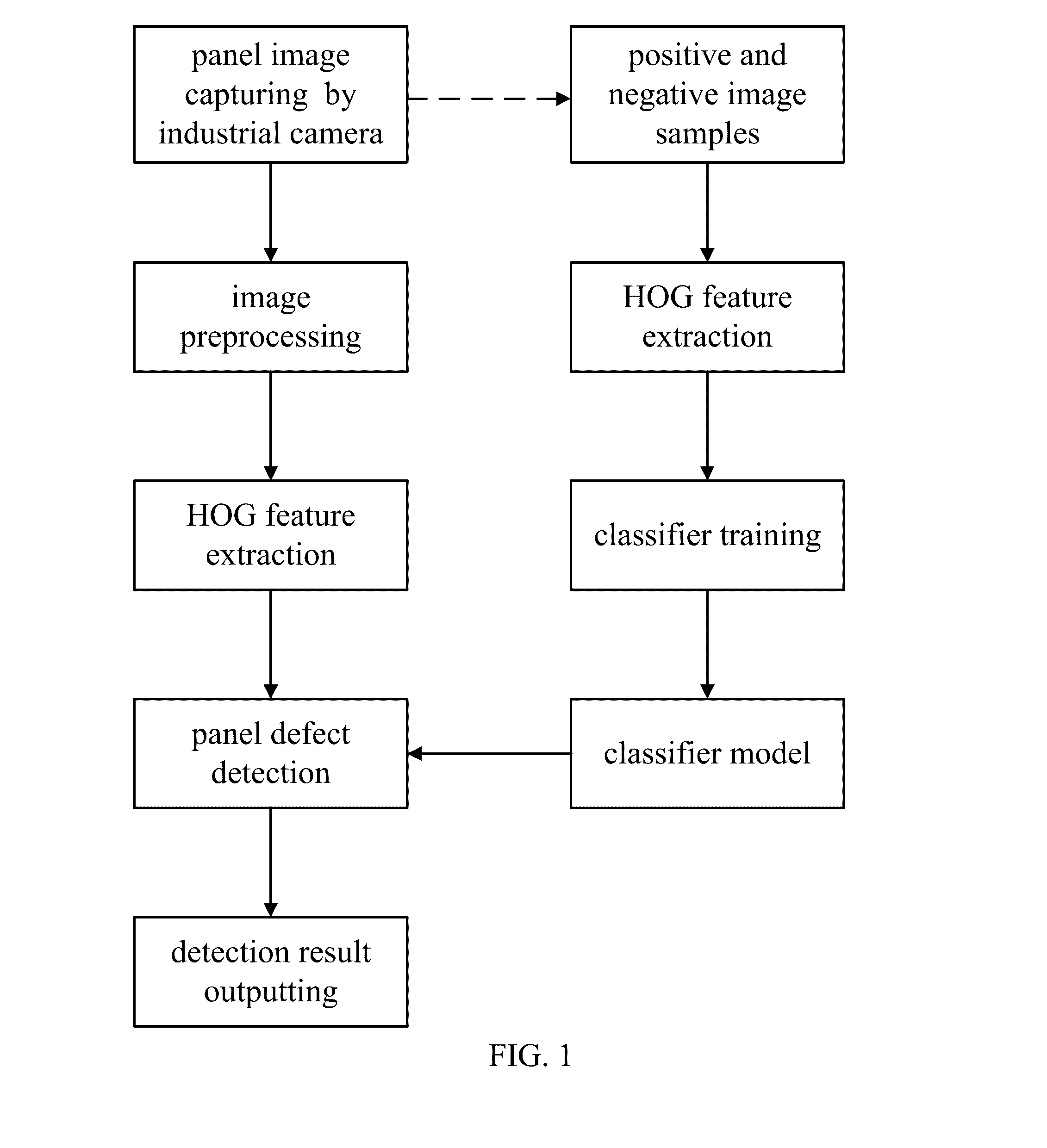 Defect detection method for display panel based on histogram of oriented gradient