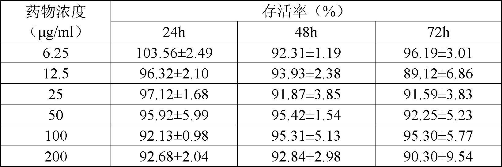 Juglans mandshurica bark extract and application thereof in preparing anticancer drugs