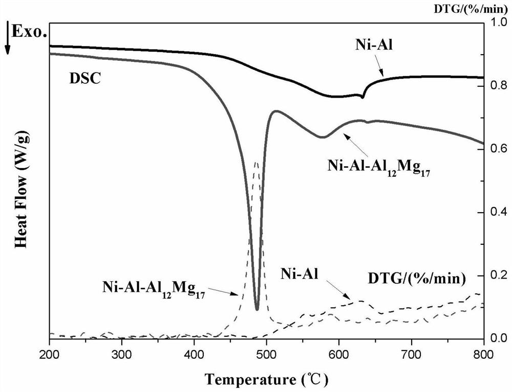 A Ni-Al-based all-metal energetic material and preparation method thereof