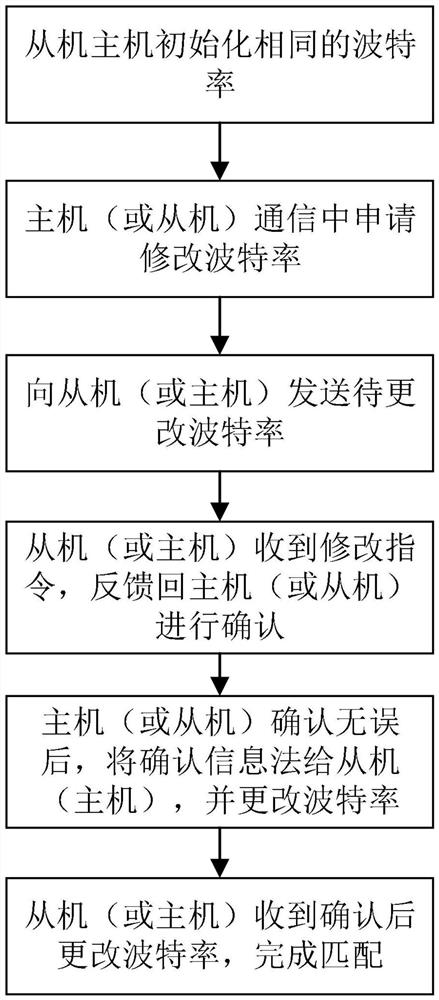 Feedback type UART adaptive Baud rate system and adaptive Baud rate method