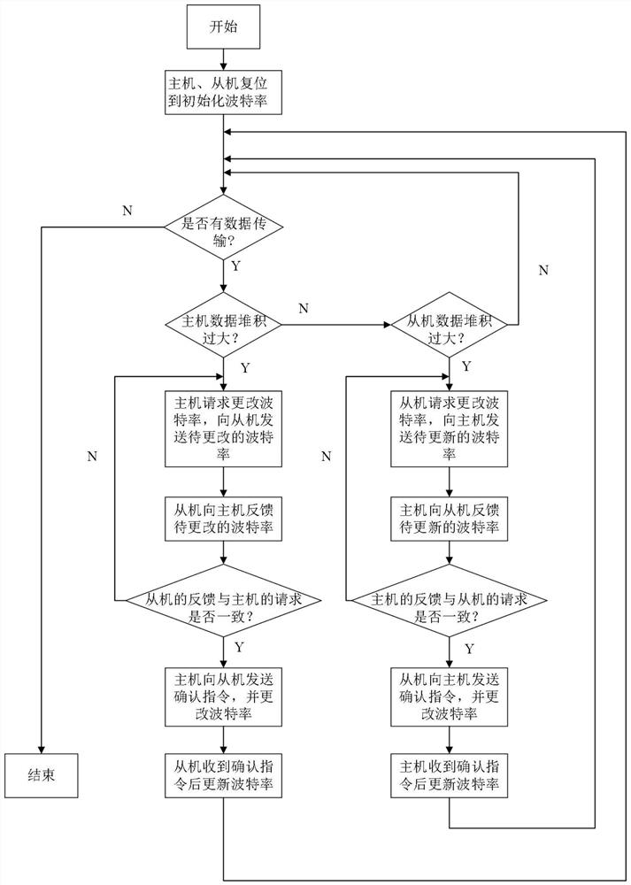 Feedback type UART adaptive Baud rate system and adaptive Baud rate method