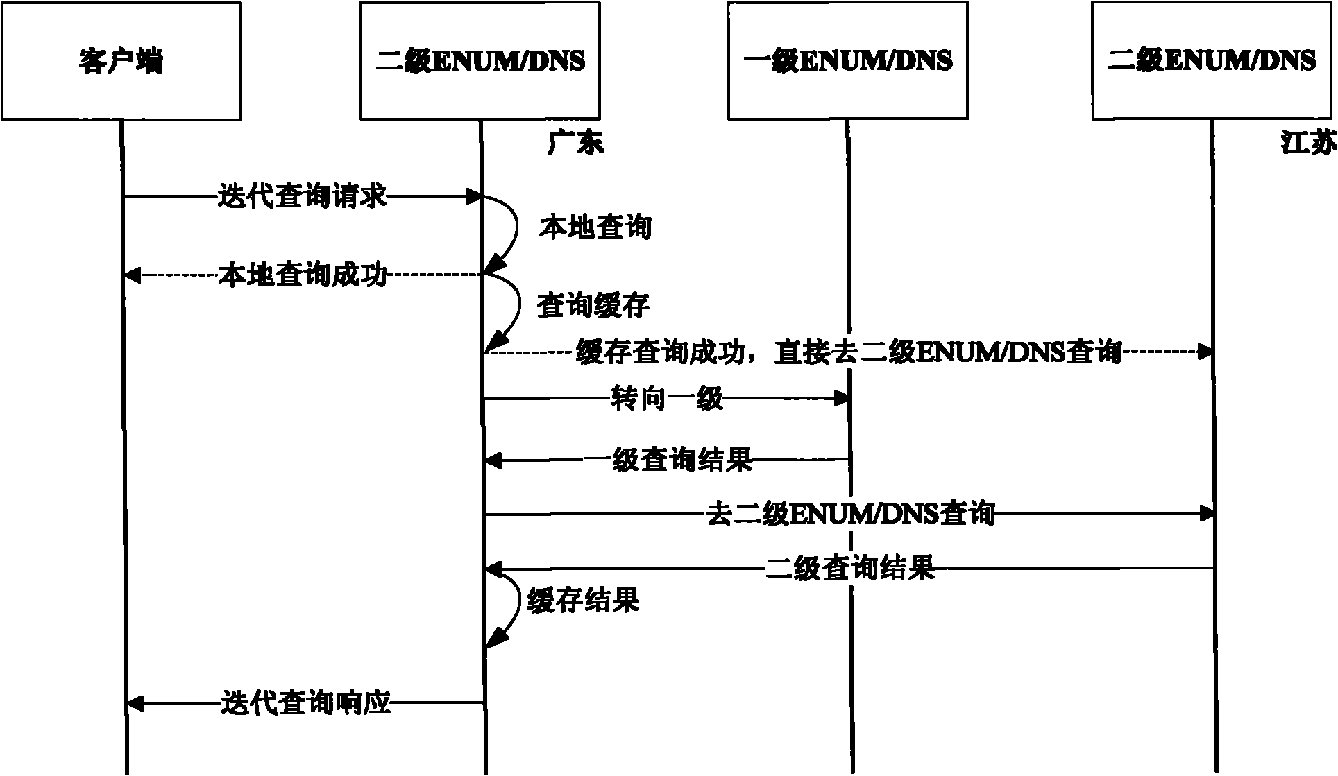 Iterative query method and system of server