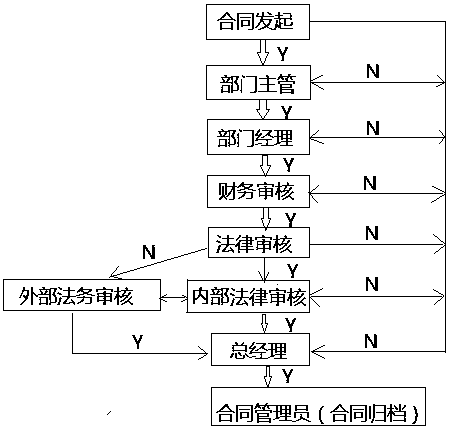 Contract management system and contract review method