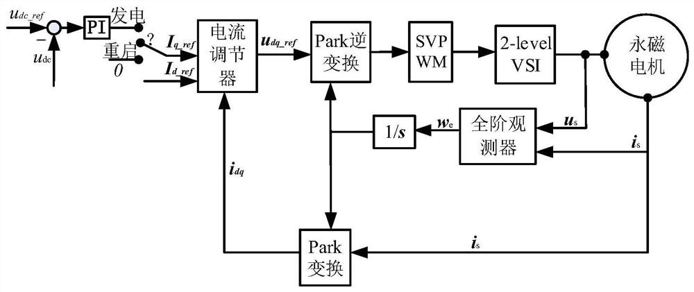 A position sensorless permanent magnet motor direct drive power generation control method