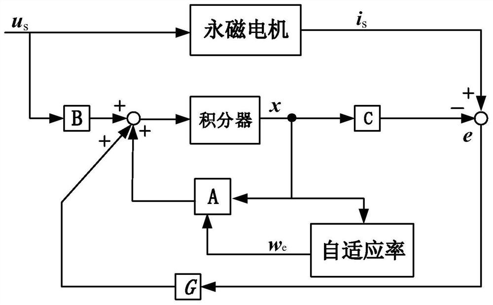 A position sensorless permanent magnet motor direct drive power generation control method