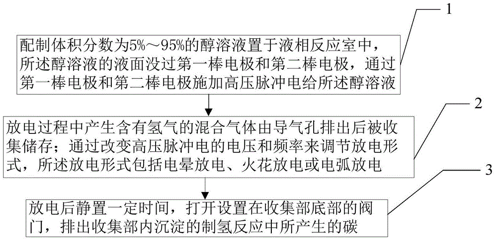 Liquid phase pulse discharge hydrogen production device without carbon deposit on surfaces of electrodes and hydrogen production method thereof