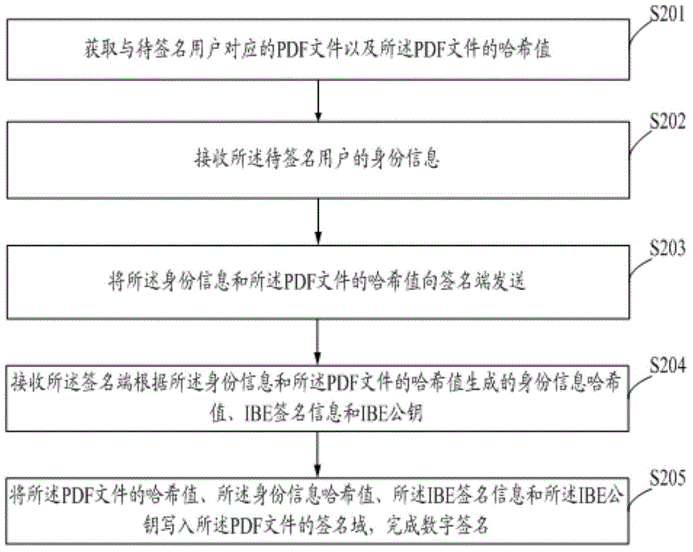 Digital signature method and system