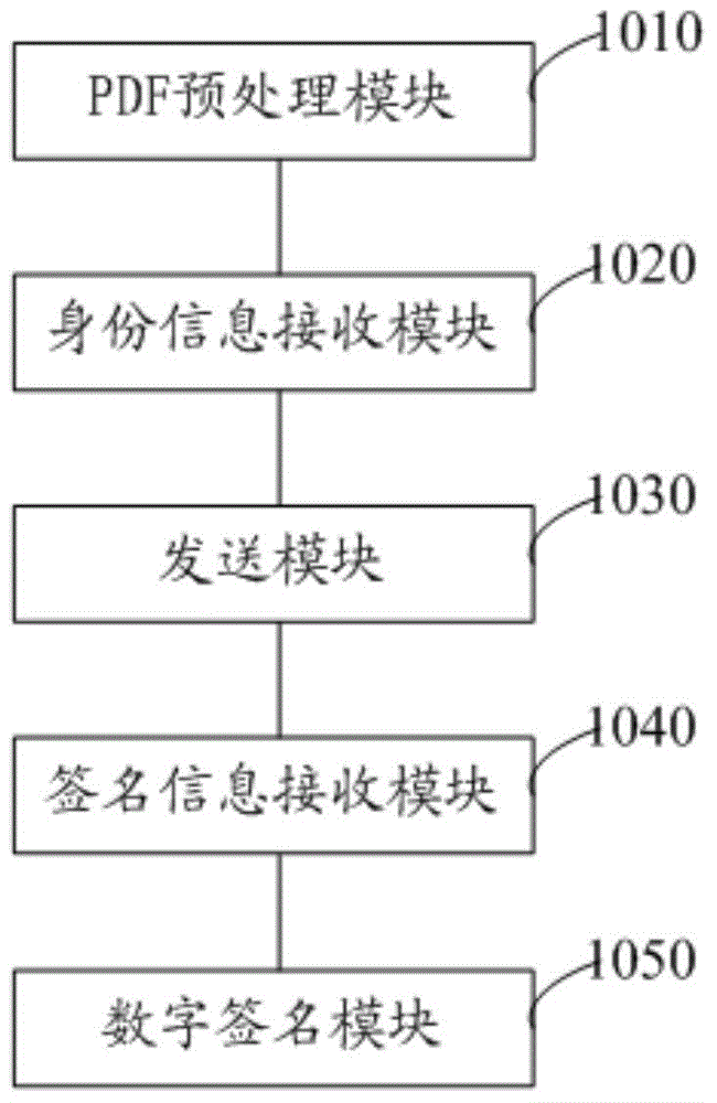 Digital signature method and system