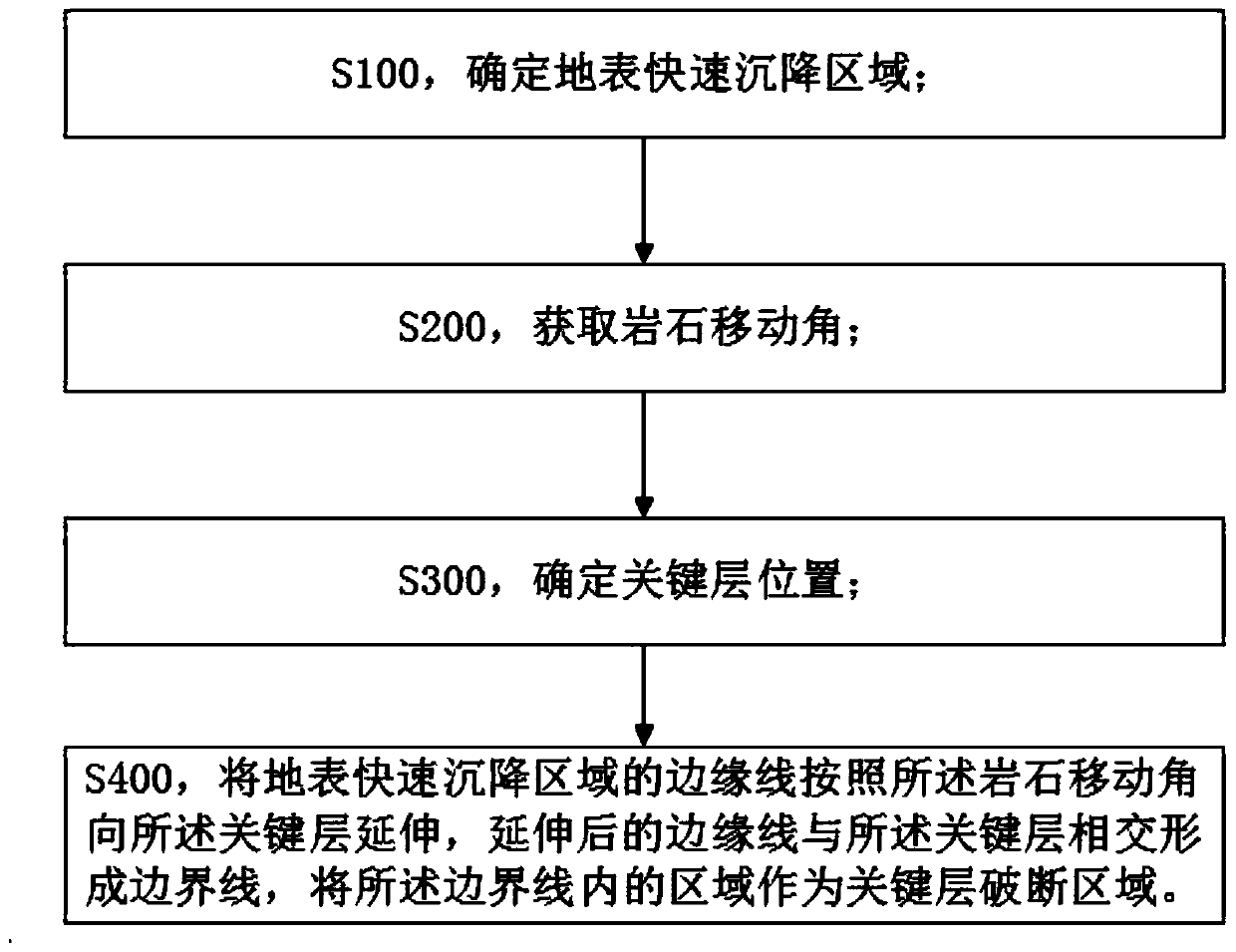 Key layer breaking area determination method