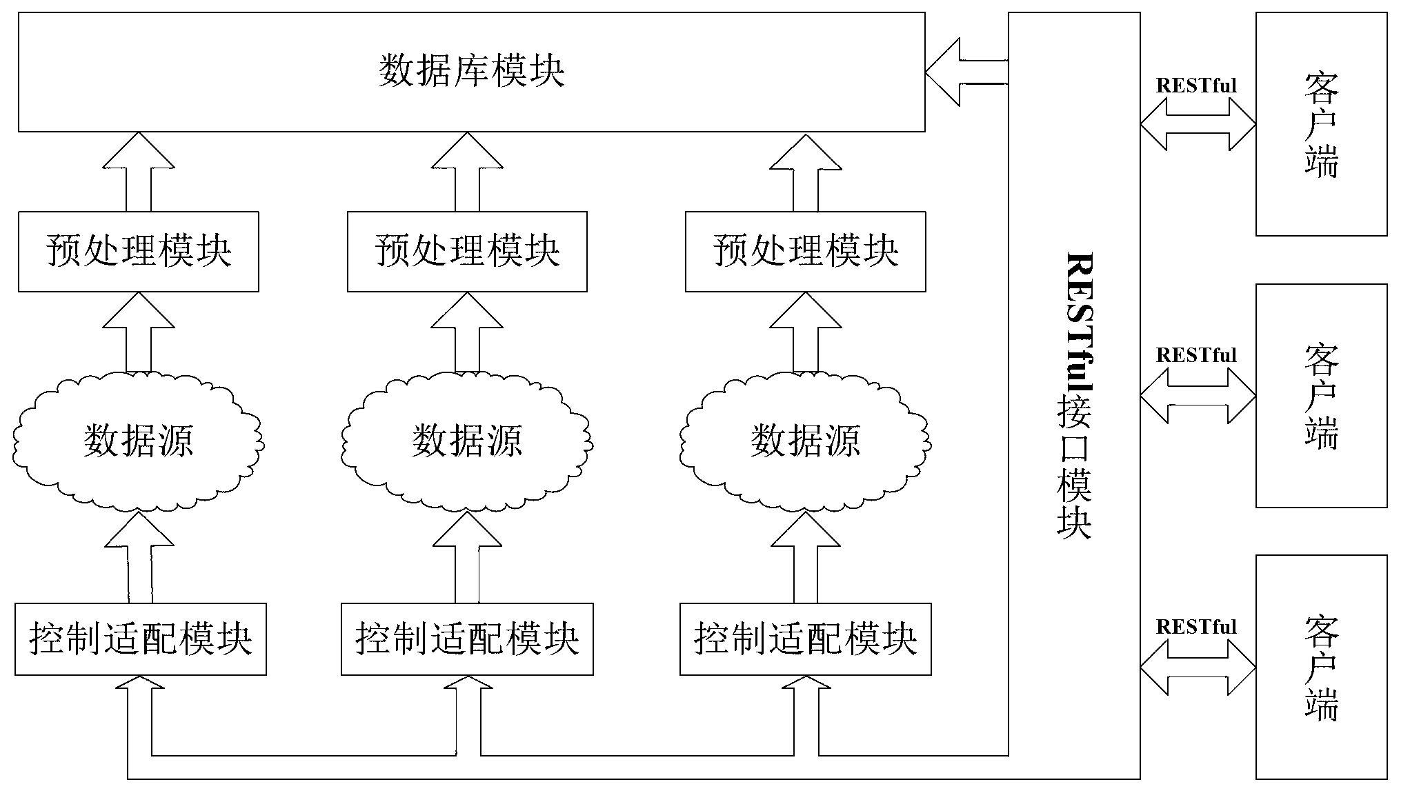 Access system based on RESTful interface in ubiquitous service environment