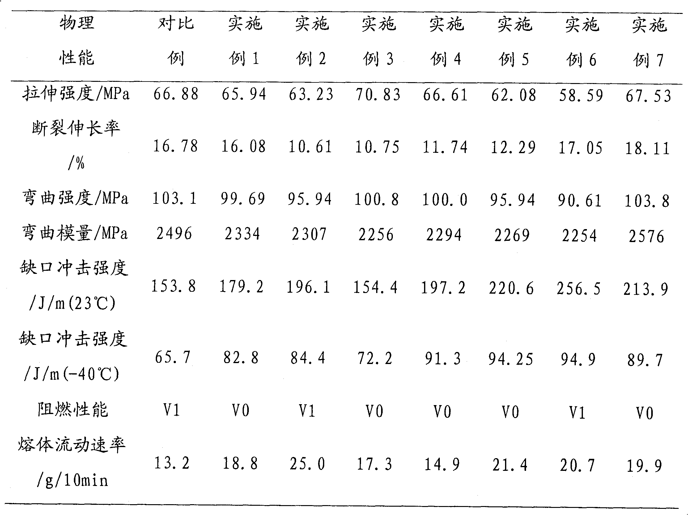 Halogen-free fire-retardant polyphenyl ether composition capable of improving low-temperature toughness and preparation method thereof