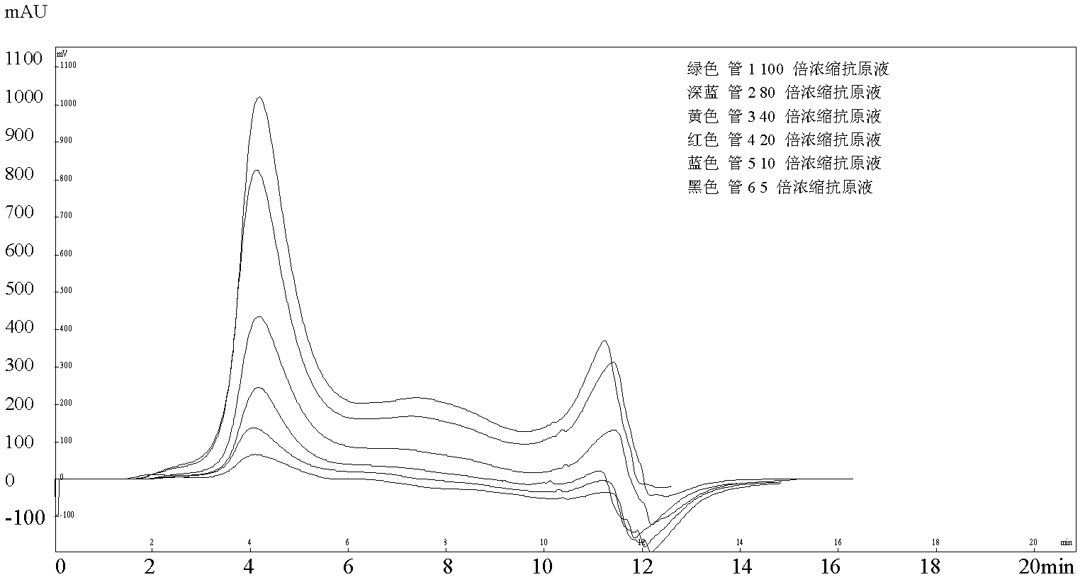 Method for quantification of 146S content in foot-and-mouth disease antigen by using liquid chromatography detection system