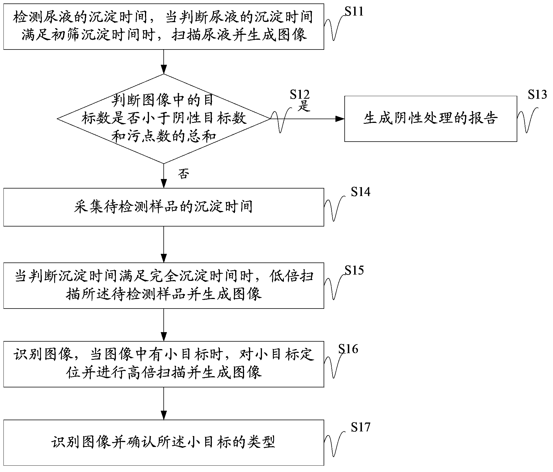 Sample analyzing method and comprehensive sample analyzer