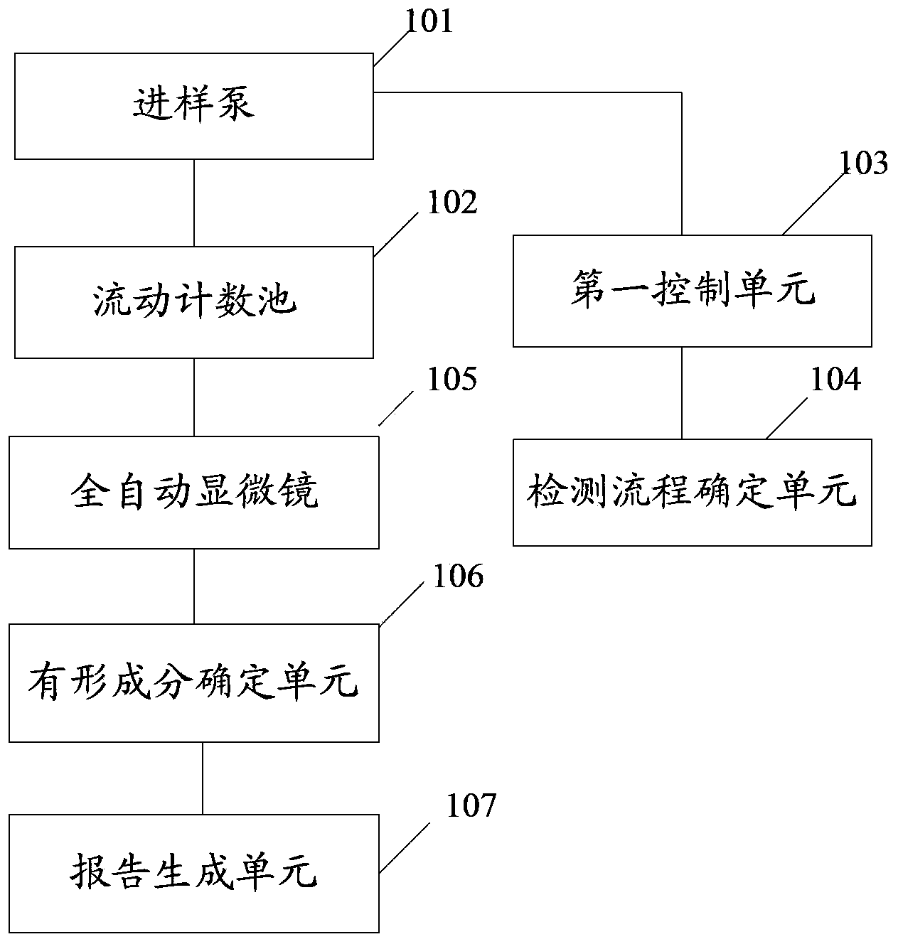 Sample analyzing method and comprehensive sample analyzer