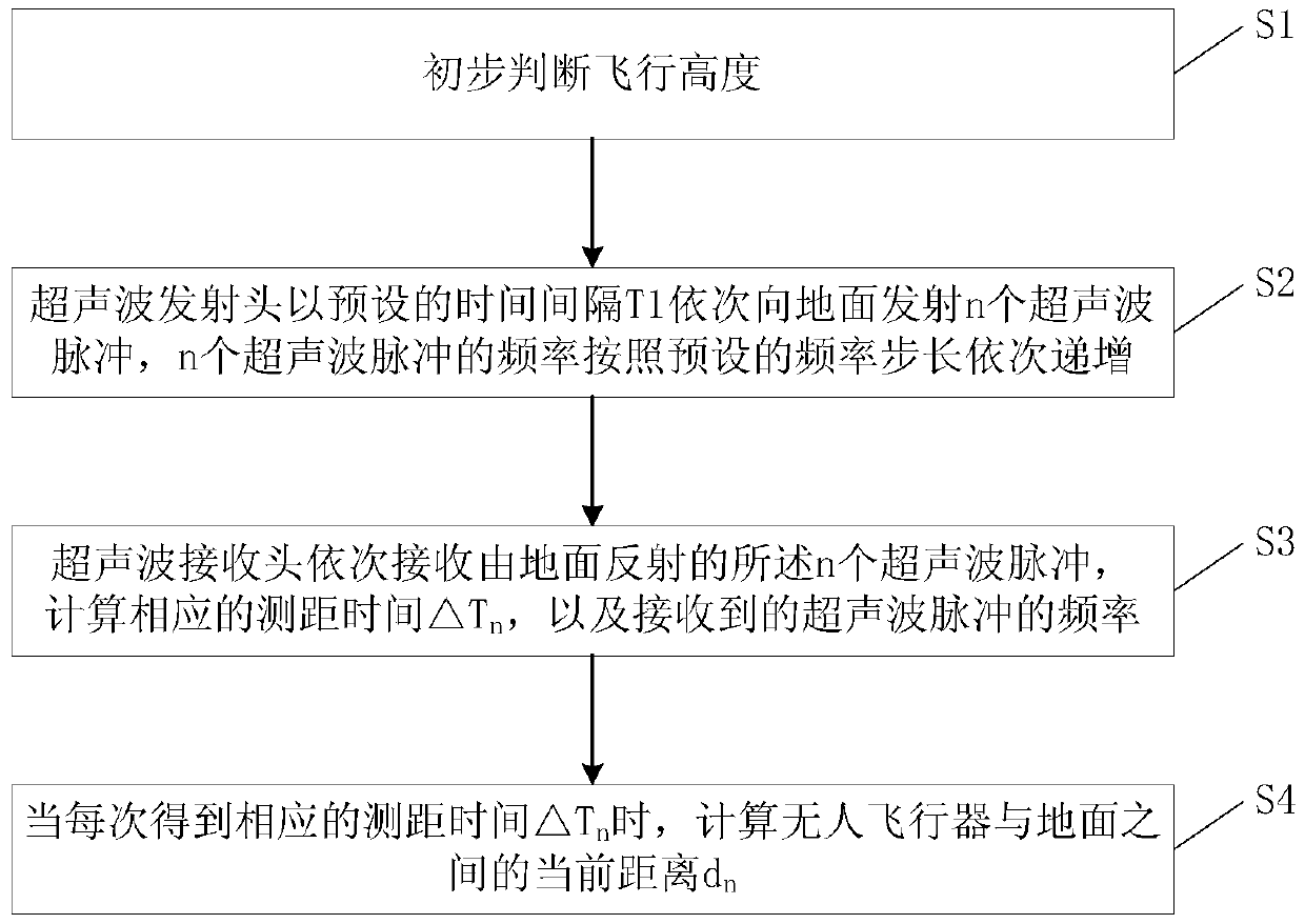 A method of ultrasonic distance measurement