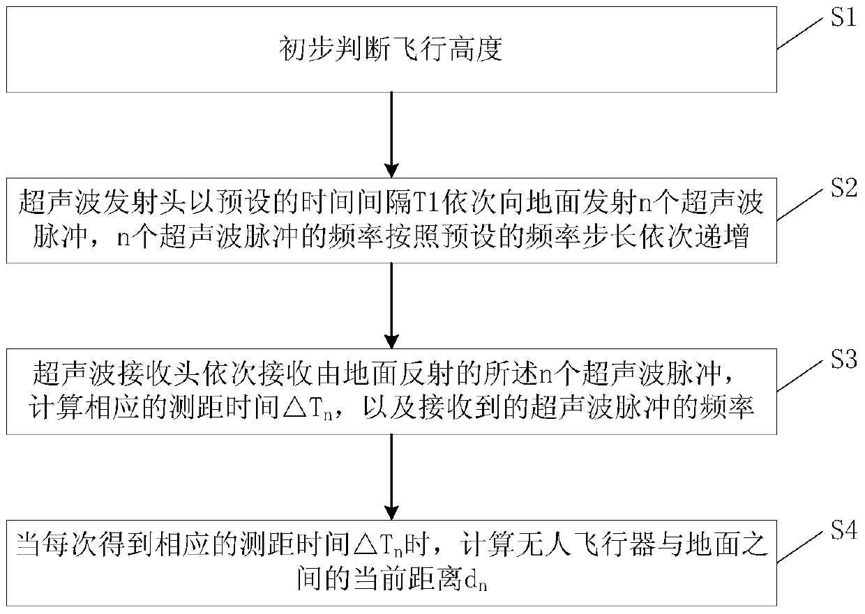 A method of ultrasonic distance measurement