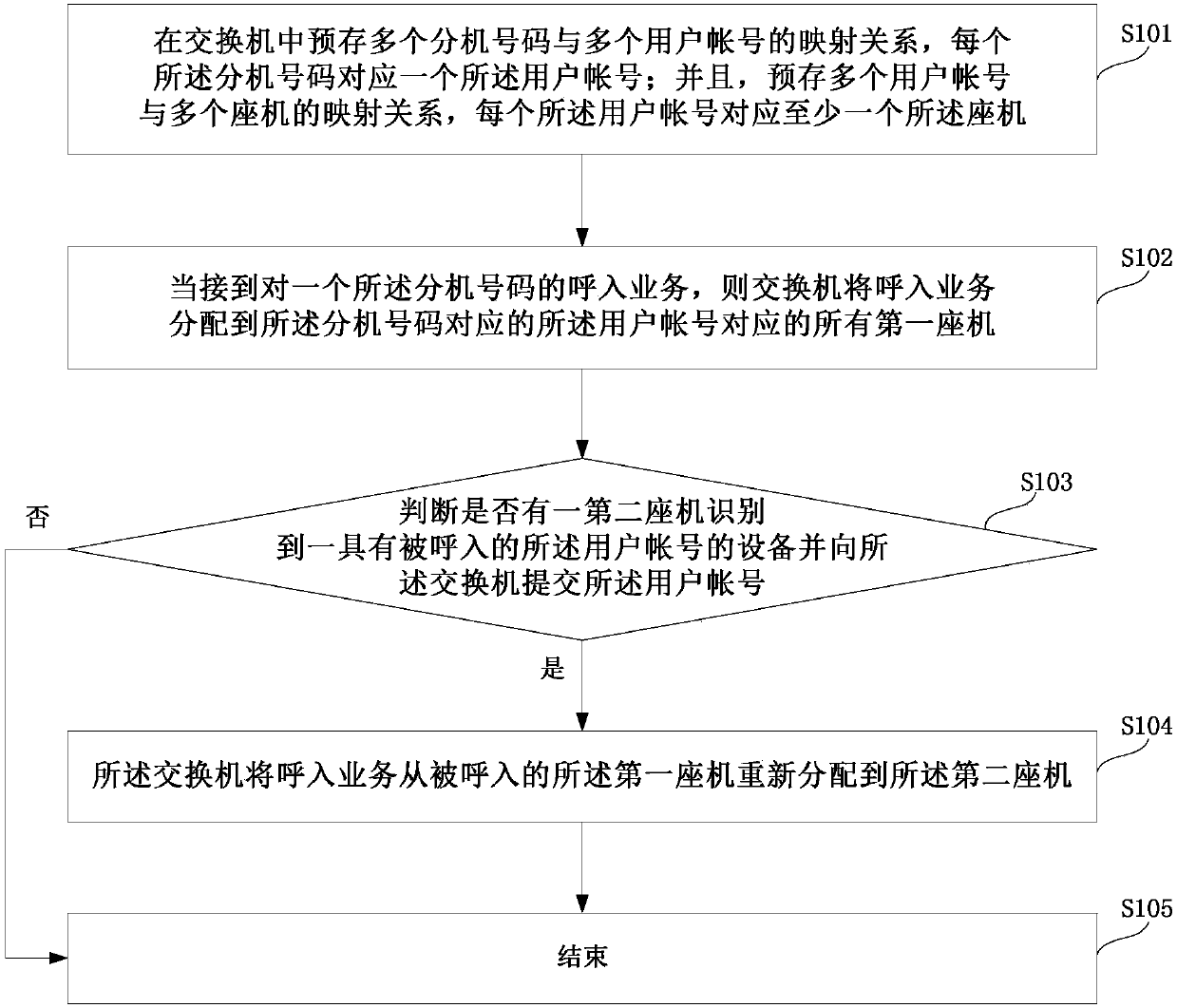 Communication method capable of changing landline number and communication system and communication equipment thereof and storage medium