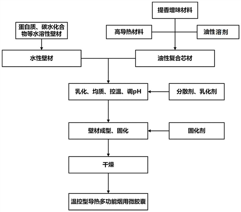 Temperature control type heat conduction multifunctional cigarette microcapsule and preparation method thereof