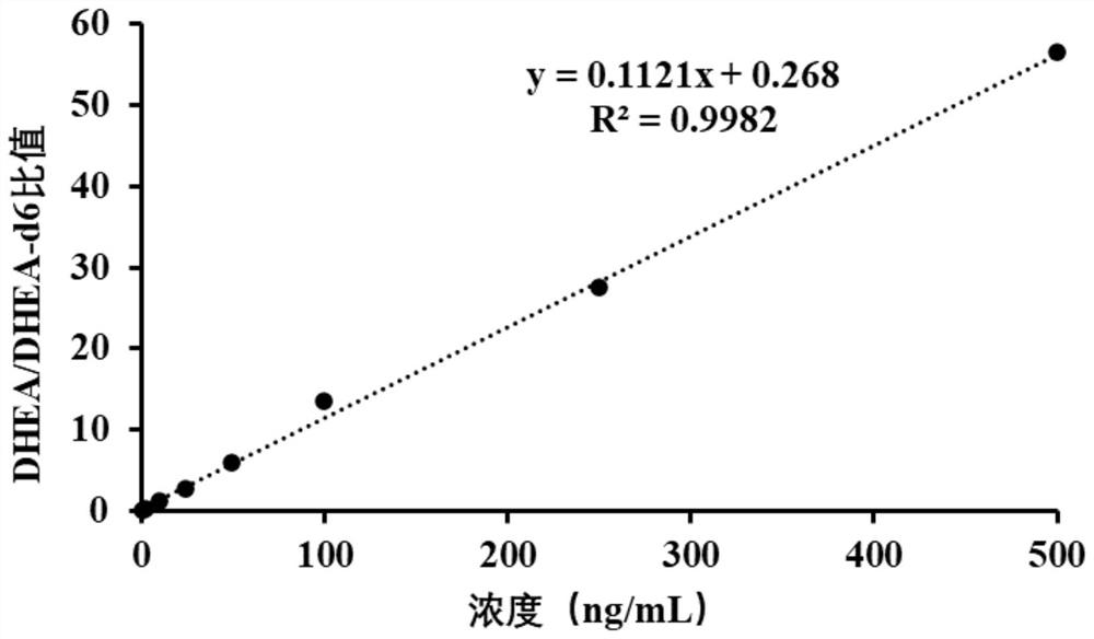 Method and kit for simultaneously determining contents of three free androgens in serum