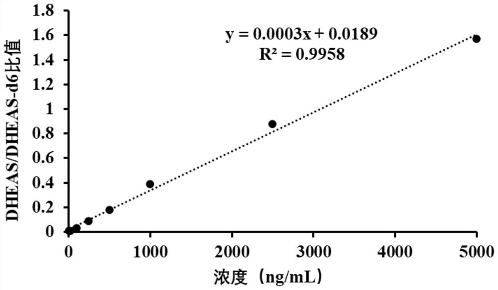 Method and kit for simultaneously determining contents of three free androgens in serum