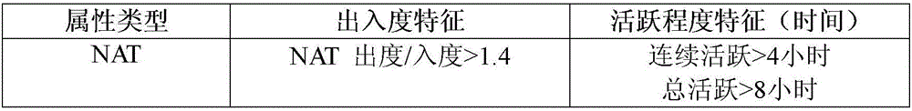 NAT detection method based on converged user behavior and Thunder ID