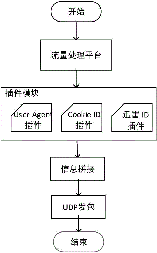 NAT detection method based on converged user behavior and Thunder ID