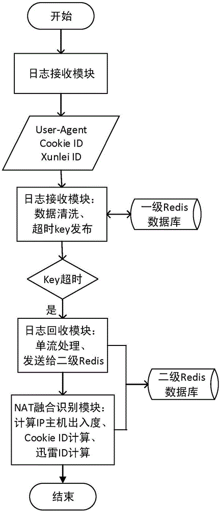 NAT detection method based on converged user behavior and Thunder ID