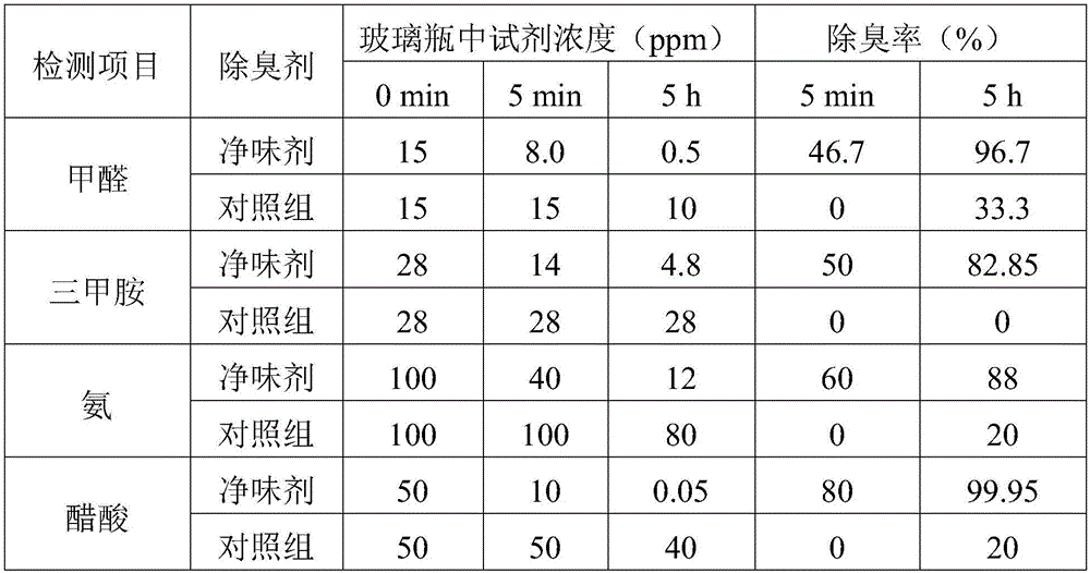 Formaldehyde-removing and deodorizing ferment smell-cleaning agent and preparation method and application thereof