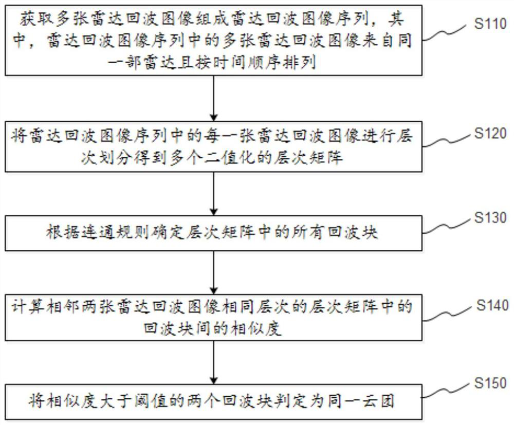 Echo block tracking method and device of radar echo image and storage medium