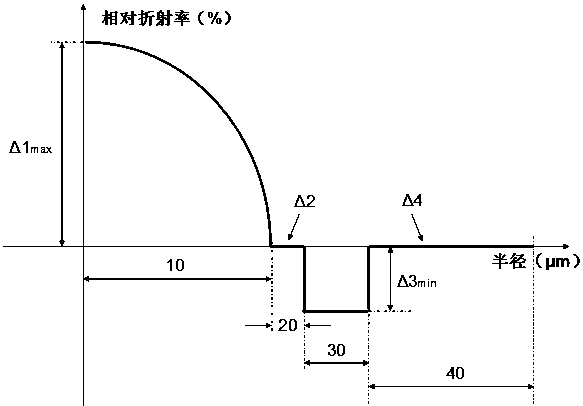 A method for preparing a large-size bend-insensitive multimode optical fiber preform