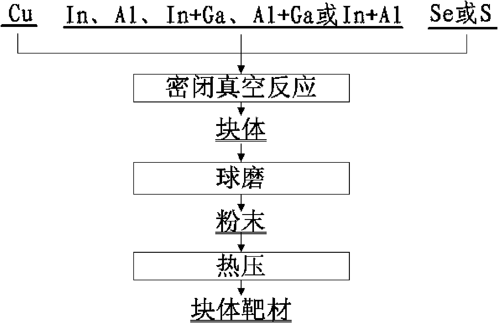 Preparation method of critical material for absorbing layer of thin film solar cell