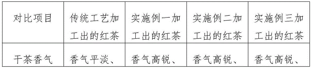 Processing method of black tea