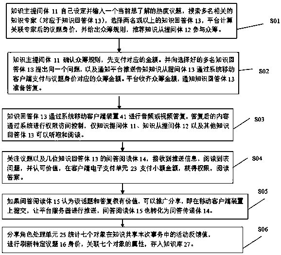 Internet-based method and device for carrying out compensated knowledge share on specific contents by multiple users