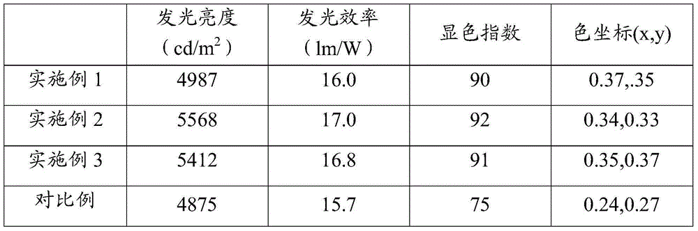 White-light OLED (organic light emission diode) device and preparation method thereof