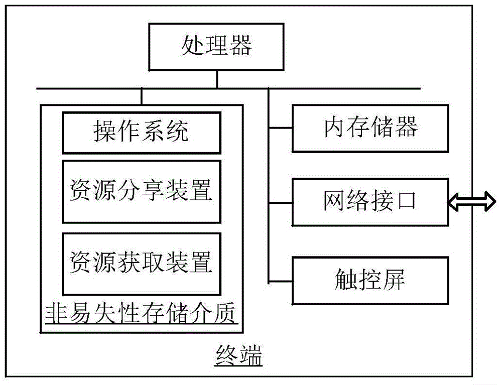 Resource sharing method and system as well as resource acquisition method