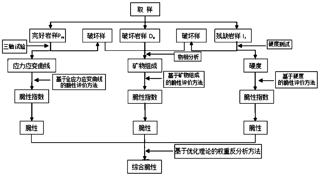 Comprehensive brittleness evaluation method of gas storage cap rock