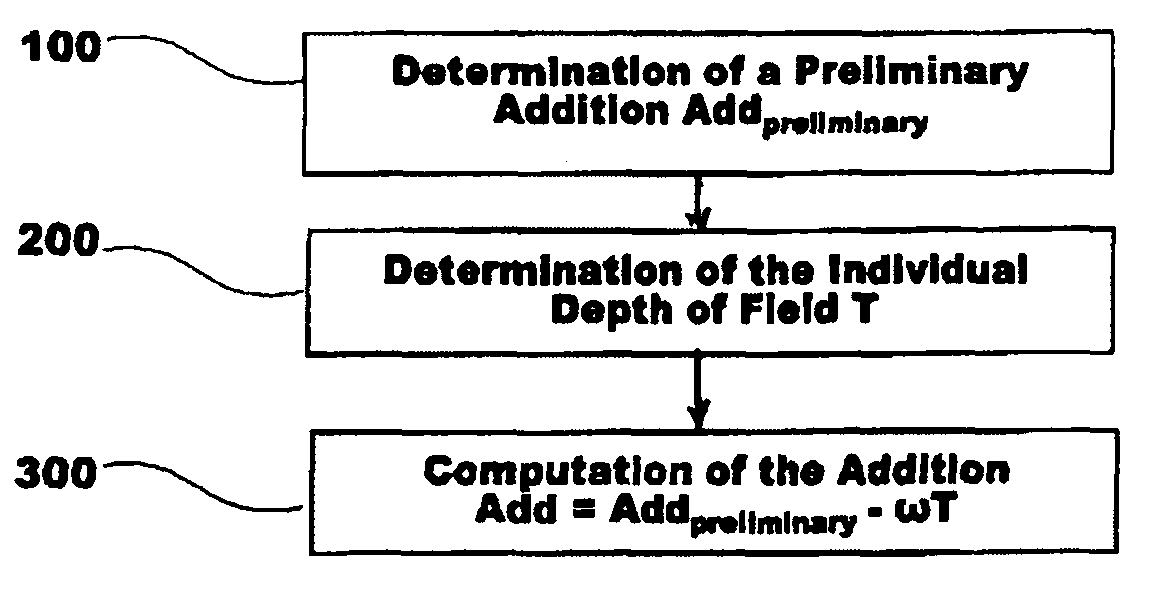 Method and arrangement for determining the individually required addition of a vision aid