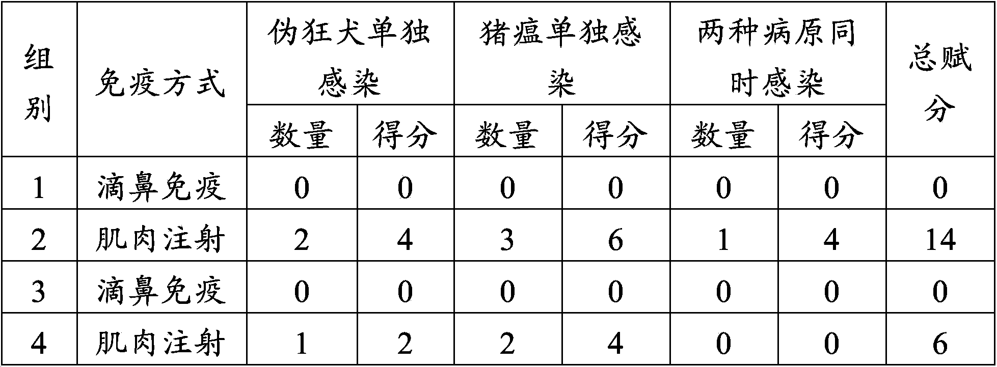 Application of swine fever and porcine pseudorabies live vaccine to preparation of medicament for treating or preventing swine fever and porcine pseudorabies