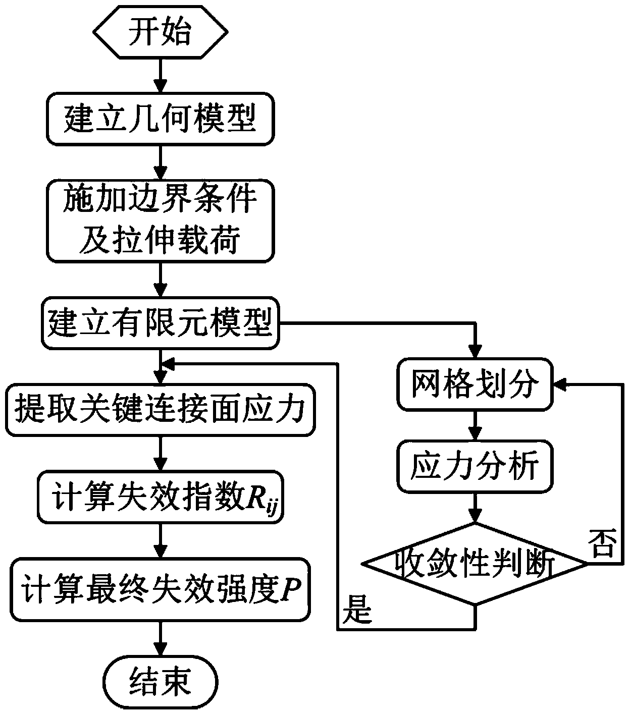 Composite material Pi-shaped gluing connection structure tensile strength prediction method based on average invalidation index