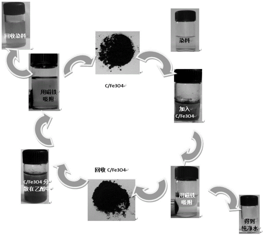 C/gamma-Fe2O3 composite material recycling method