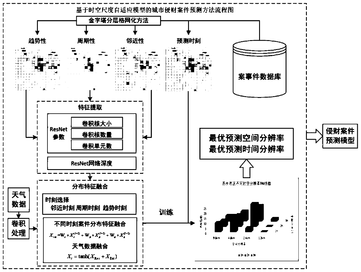 Urban financial invasion case prediction system and prediction method based on space-time scale adaptive model