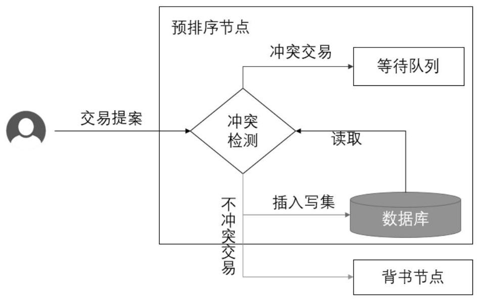 Transaction processing method and device based on a block chain and electronic equipment