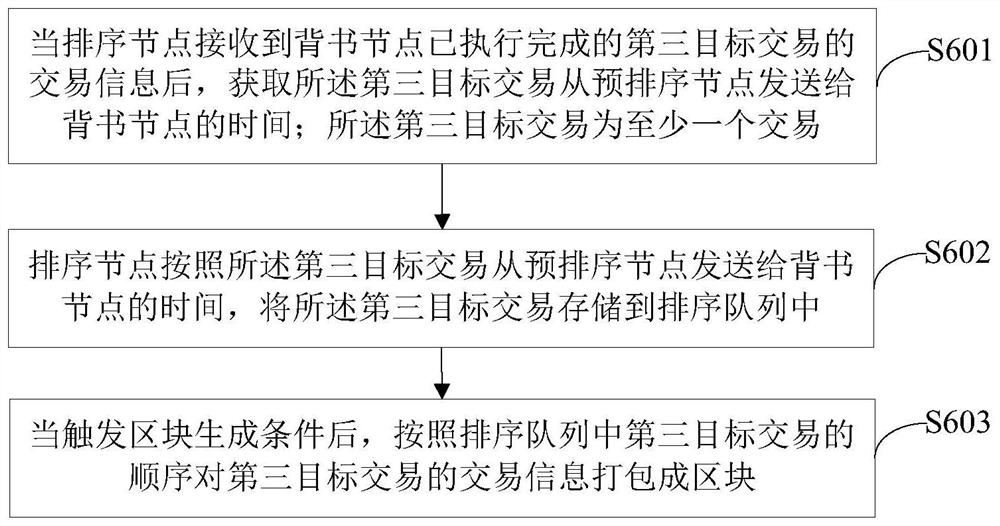 Transaction processing method and device based on a block chain and electronic equipment